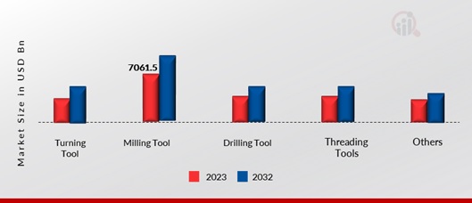 Metalworking Tools Market by Product Type, 2023 & 2030